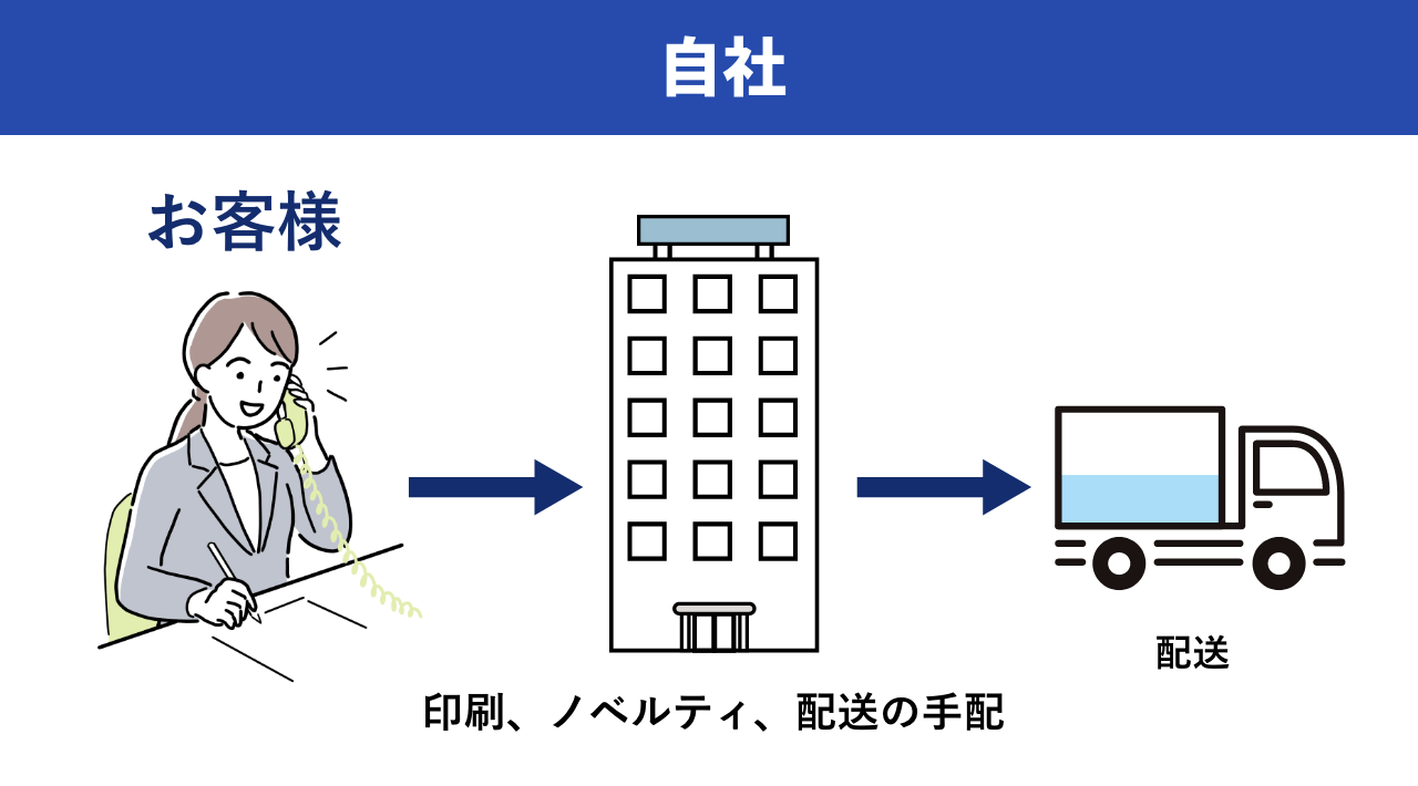 自社