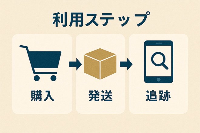 利用ステップ(購入→発送→追跡)