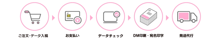 圧着DM ご注文の流れ