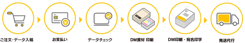 はがきDM ご注文の流れ