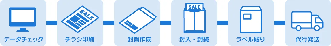 印刷から発送までワンストップ対応